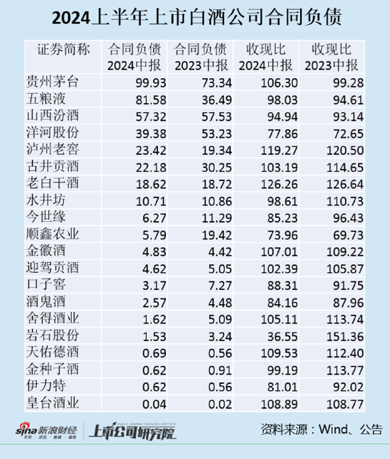 炒股配资配资网 白酒半年报|洋河股份、顺鑫农业、古井贡酒预收款减少最多 金种子酒、水井坊、古井贡酒收现比大幅下滑