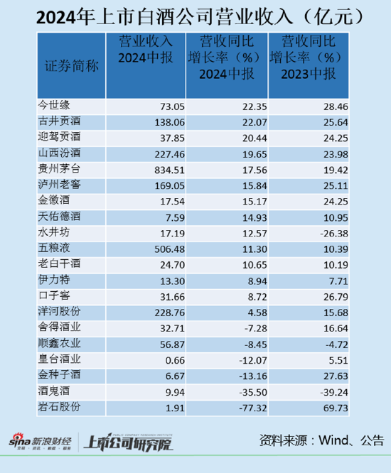 炒股配资找配资 白酒半年报|白酒公司频繁“控货” 岩石股份、酒鬼酒、金种子酒等6家酒企营收负增长