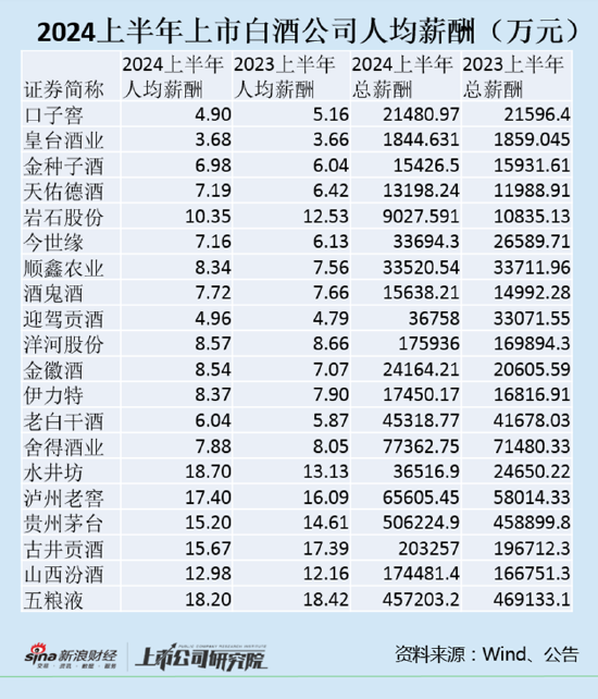 和私募做股票可靠吗 白酒半年报|水井坊人均薪酬第一茅台排第五 五粮液人均降薪0.22万元