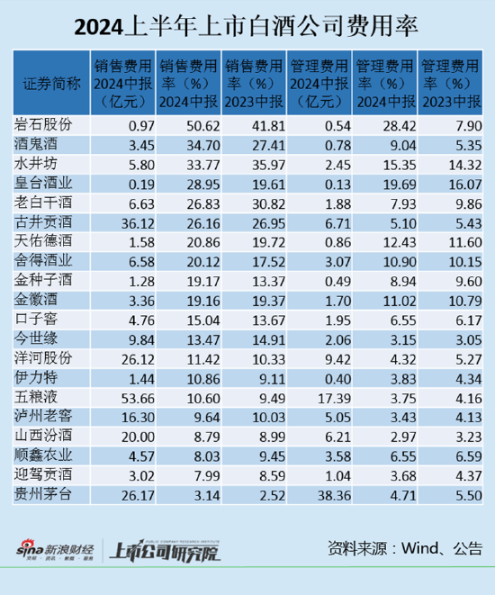 专业的股票配资平台 白酒半年报|五粮液销售费用排第一 岩石股份、酒鬼酒、水井坊销售费用率超30%