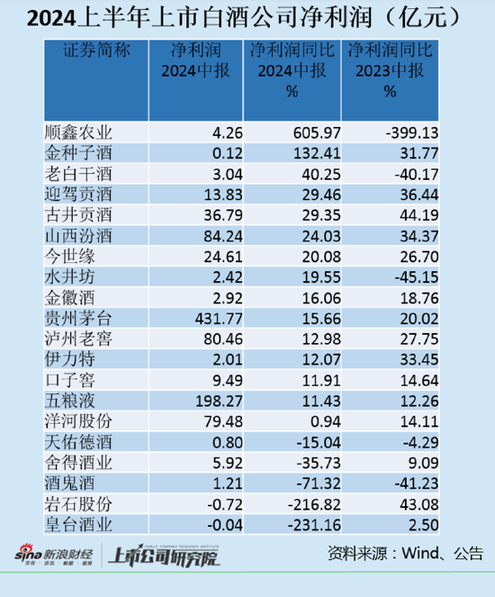 乐平股票配资 白酒半年报|岩石股份、皇台酒业陷亏损  酒鬼酒和舍得酒业净利润大幅下滑