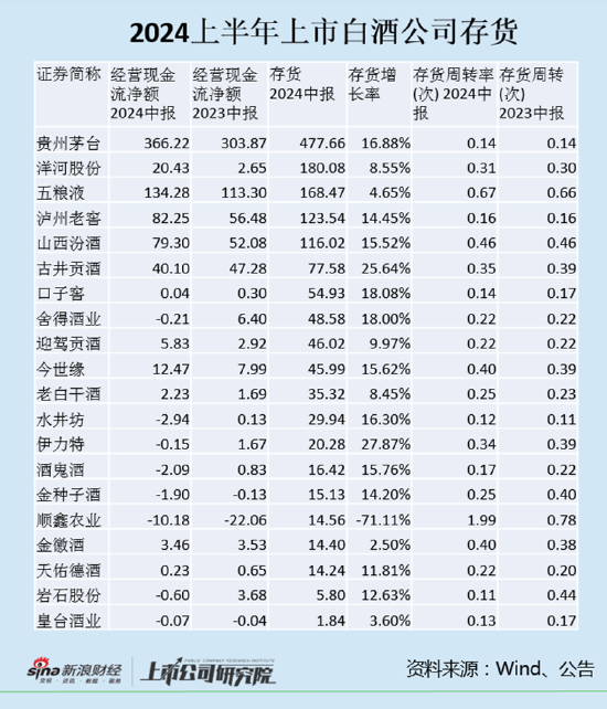 哪些股票配过股 白酒半年报|19家公司存货增长 岩石股份、酒鬼酒、金种子、舍得存货增速远超营收增速