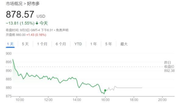 股票配资有风险吗 七年来首次，美国中产最爱超市Costco会员费涨价了