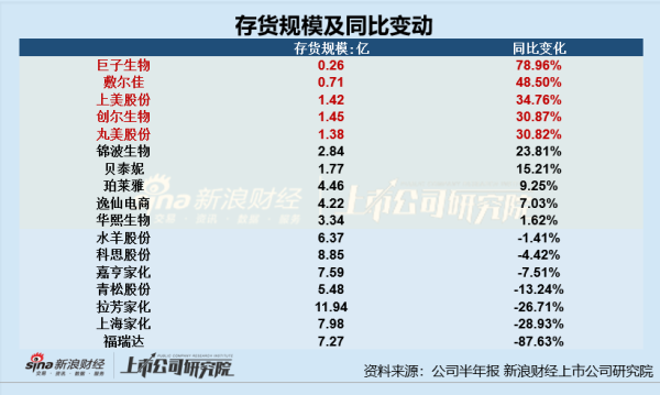 股票配资怎么操作 日化护肤半年报|华熙生物、逸仙电商存货周转天数超半年 上美股份存货规模及占比双增