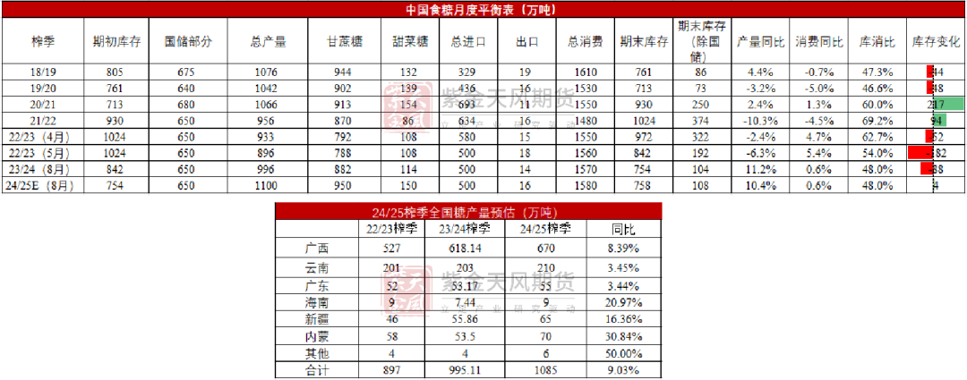 数据来源：沐甜科技，紫金天风期货