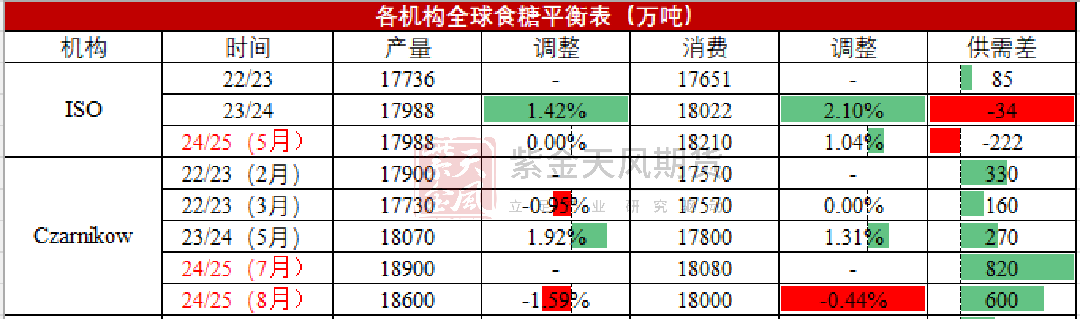 数据来源：ISO,Datagro,紫金天风期货