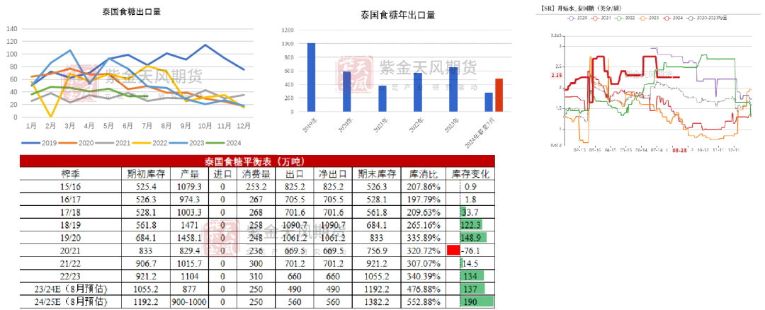 数据来源：泰国海关、紫金天风期货