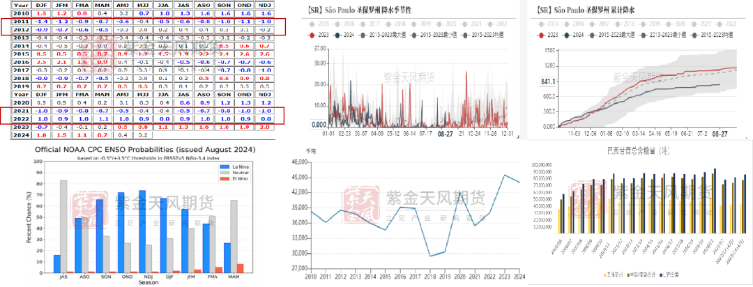 数据来源:CONAB,巴西海关,紫金天风期货