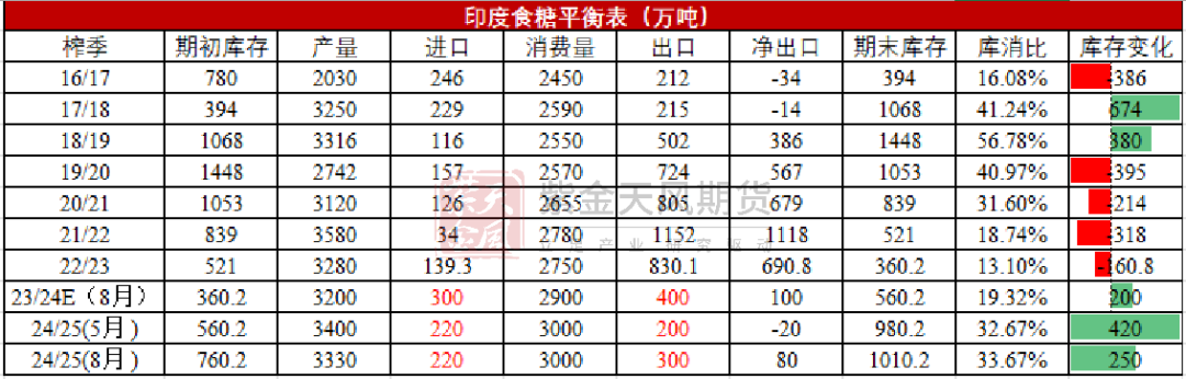 数据来源：ISMA,印度海关,紫金天风期货