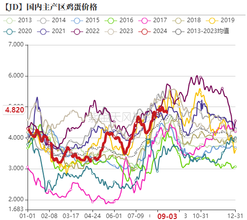 图2、生产环节库存可用天数