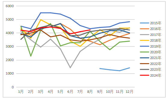 图6：种蛋利用率（%）