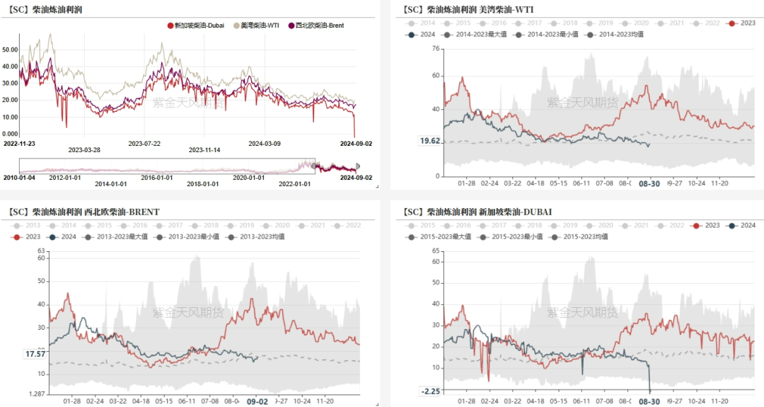 数据来源：紫金天风期货研究所