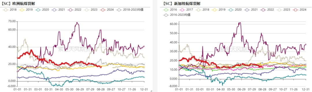 数据来源：紫金天风期货研究所